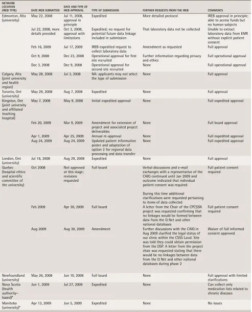 table 1. Institutional research ethics board approval timelines