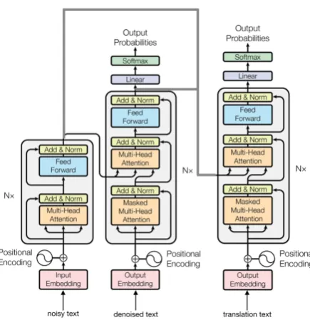 Figure 1: Multitask transformer architecture. Bold greylines represent parts we add on top of the vanilla trans-former.