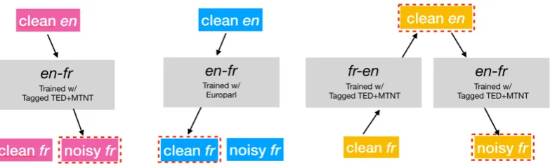 Figure 2: Training data synthesis. Blocks rounded by dash rectangle are synthetic while others are real.