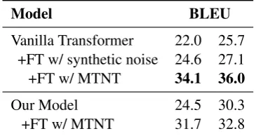 Table 1: BLEU score of different models. The secondcolumn shows the score in MTNT test dataset intro-duced in Michel and Neubig (2018) and the third col-umn shows the score in the MTNT test dataset providedby WMT Robustness share task (Li et al., 2019).