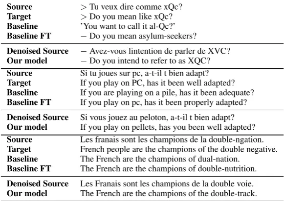 Table 2: Comparison of baseline, baseline FT w/ synthetic noise and our model in MTNT fr-en.