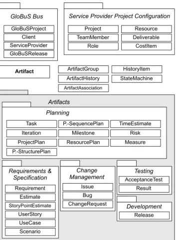 Fig. 1. The refined artifact model for the GloBuS project (simplified).