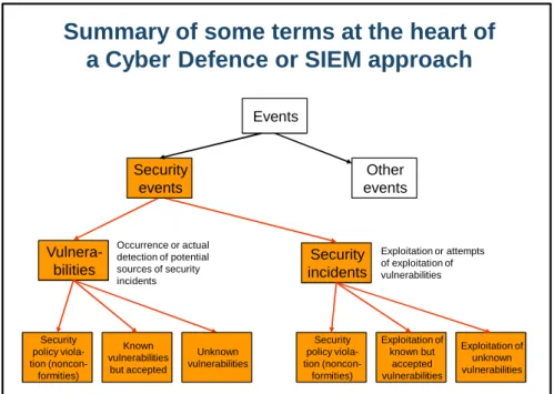 Figure 3: Relationships between different kinds of events 