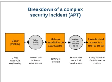 Figure 5: Description of a complex security incident 