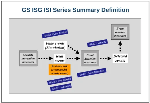 Figure 1: Positioning the 5 GS ISI 00x against the 3 main security measures 