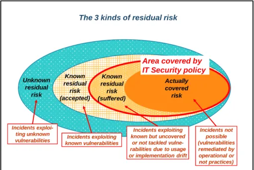 Figure 2: The 3 kinds of residual risks 