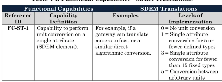Table 4-1: Functional Capabilities - SDEM Translations  Functional Capabilities  SDEM Translations  Reference 