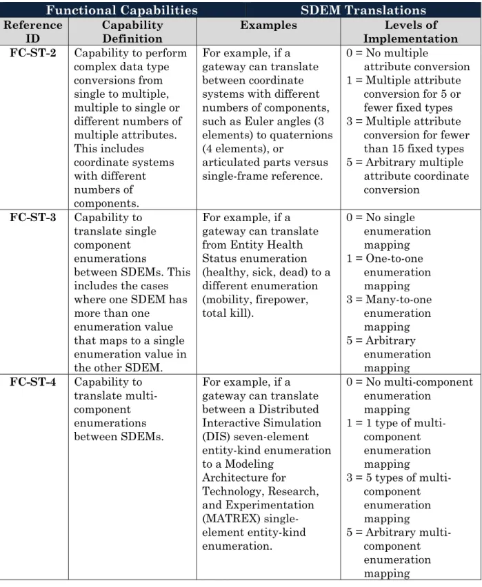 Table 4-1: Functional Capabilities - SDEM Translations (continued)  Functional Capabilities  SDEM Translations  Reference 