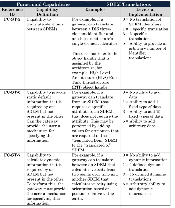 Table 4-1: Functional Capabilities - SDEM Translations (continued)  Functional Capabilities  SDEM Translations  Reference 