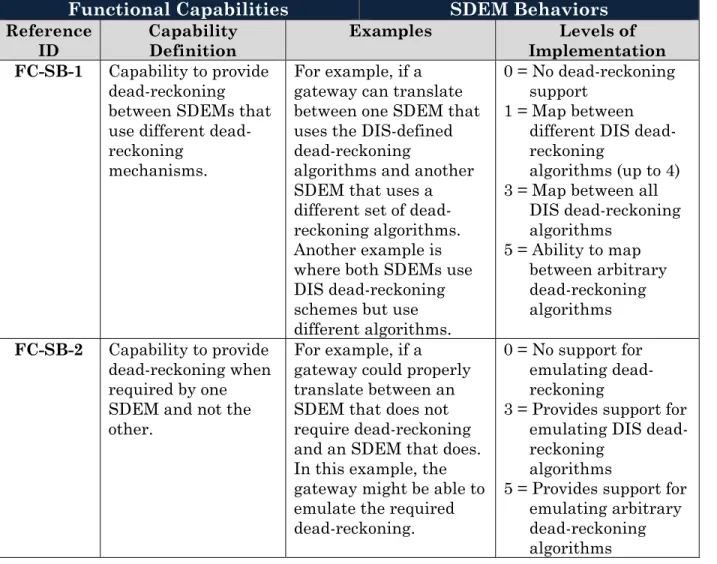 Table 4-2: Functional Capabilities - SDEM Behaviors  Functional Capabilities  SDEM Behaviors  Reference 