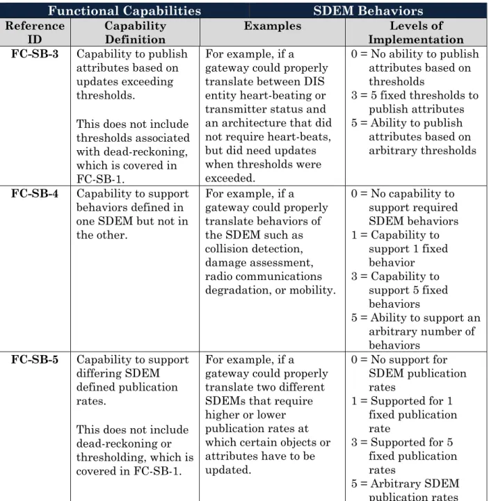 Table 4-2: Functional Capabilities - SDEM Behaviors (continued)  Functional Capabilities  SDEM Behaviors  Reference 