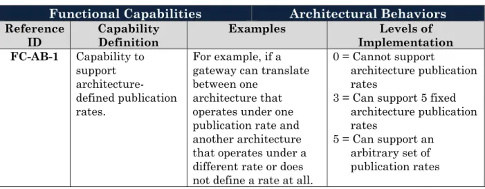 Table 4-4: Functional Capabilities - Architectural Behaviors  Functional Capabilities  Architectural Behaviors  Reference 