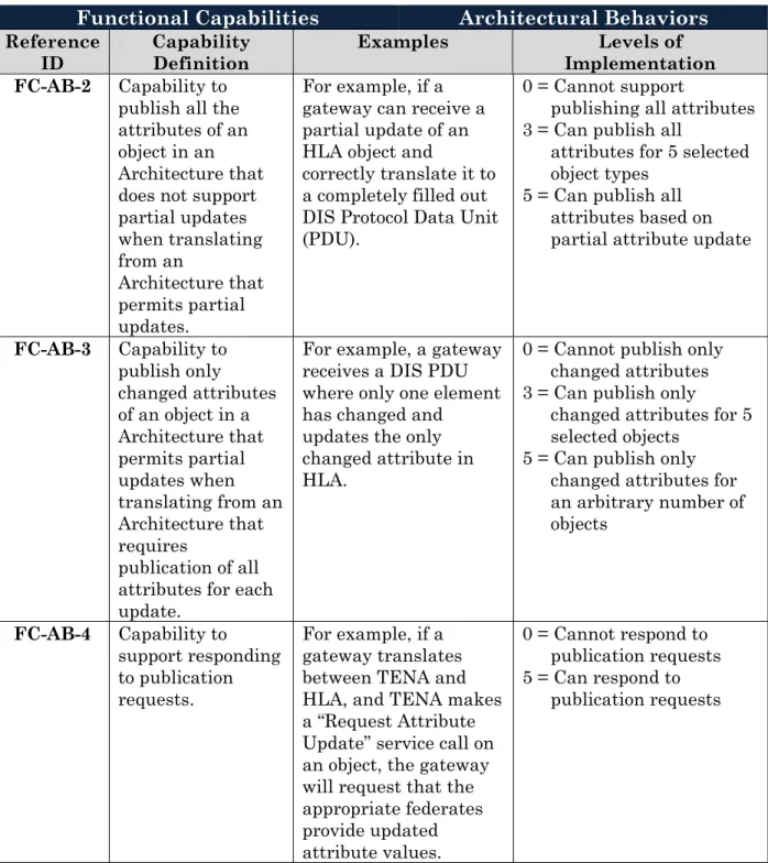 Table 4-4: Functional Capabilities - Architectural Behaviors (continued)  Functional Capabilities  Architectural Behaviors  Reference 