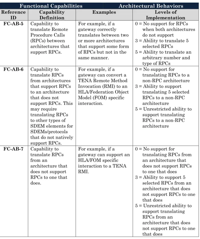 Table 4-4: Functional Capabilities - Architectural Behaviors (continued)  Functional Capabilities  Architectural Behaviors  Reference 