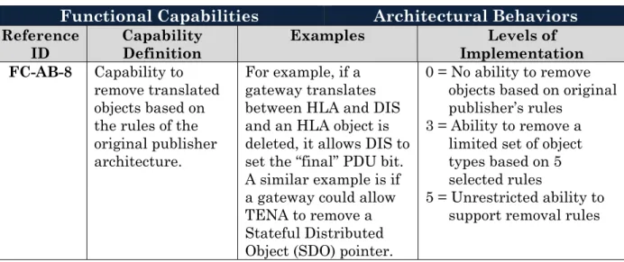 Table 4-4: Functional Capabilities - Architectural Behaviors (continued)  Functional Capabilities  Architectural Behaviors  Reference 