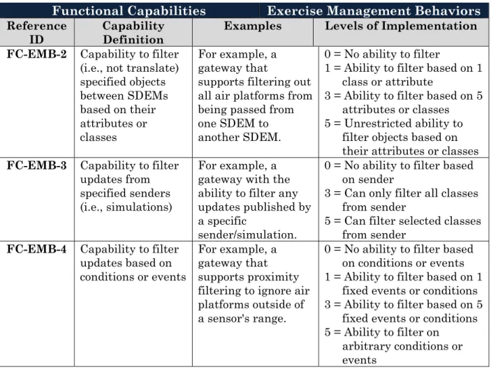 Table 4-5: Functional Capabilities - Exercise Management Behaviors  (continued) 