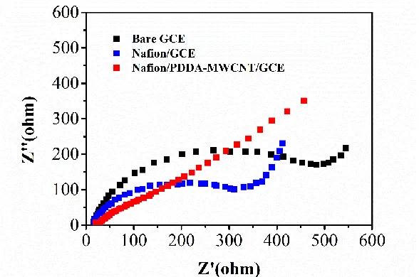 Figure 2.  Nyquist plots of EIS obtained at bare GCE, Nafion/GCE and Nafion/PDDA-MWCNT/GCE in the solution of Fe(CN)63−/4− with a concentration of 1.0 mM