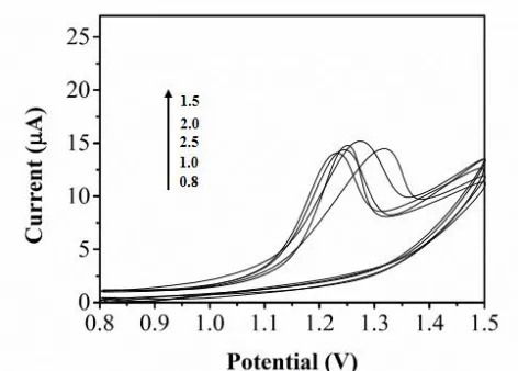 Figure 4.  The cyclic voltammograms of Nafion/PDDA-MWCNT/GCE in H2SO4 in the presence of caffeine with a concentration of 0.02 M at diverse pH of 0.8, 1.0, 1.5, 2.0, 2.5, scan rate 100 mV/s
