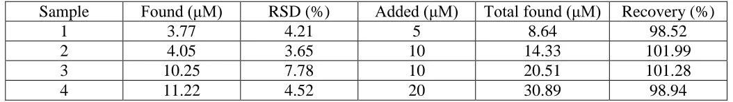 Table 2. The results of detecting caffeine in Oolong tea (n = 5).  Sample 1 