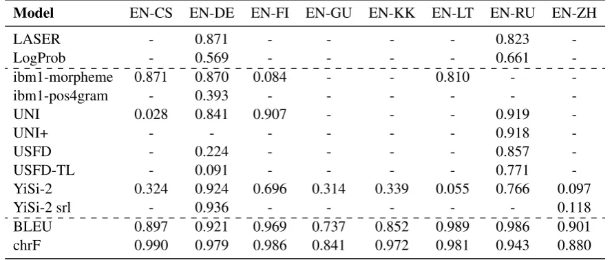 Table 11: Results of task 3: system-level Pearson correlations between the submitted metrics and human judgmentson all translation directions from English