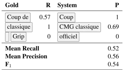 Table 1: Scores for the example system output shownin Figure 1. R stands for recall and P for precision, andare computed based on character overlap.