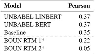 Table 7: Sentence-level results for EN-RU. † indicates the winning system. * indicates late submissions that werenot considered in the ofﬁcial ranking.