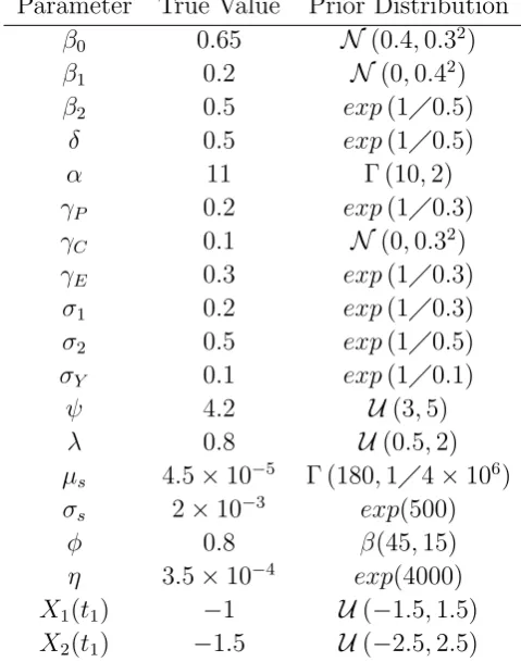 Table 1: List of parameters used to generate data for the simulation study, and theassociated prior distributions used in the statistical analysis.ParameterTrue ValuePrior Distribution