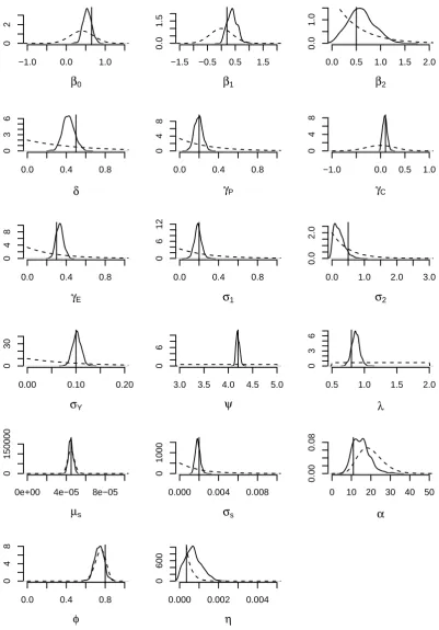 Figure 4: Estimated marginal posterior distributions for the simulation study using thejoint inferential analysis