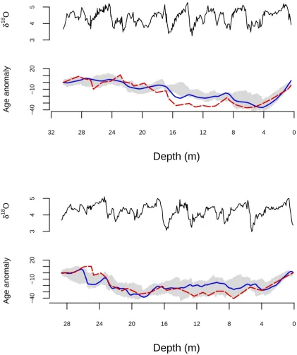 Figure 5: Observed δODP677 (top), and ODP846 (bottom). 95% HDRs for the observation ages are shown ingrey