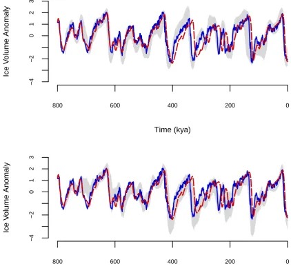 Figure 6: 95% HDRs for the normalised ice volume over time from the joint inferentialanalysis for ODP677 (top) and ODP846 (bottom), shown in grey