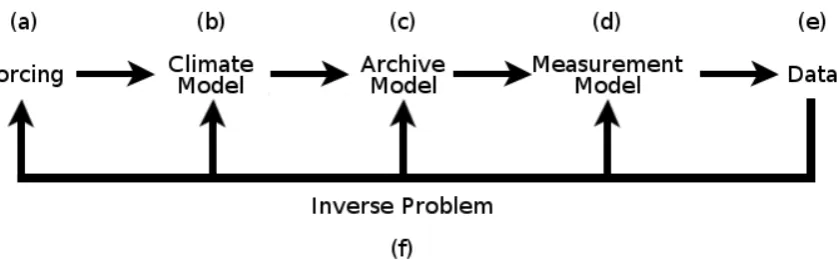 Figure 1: Illustration of the inverse problem. A set of models are used to describe thedata generation process, and then the data are used to learn about these models.