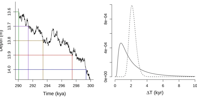 Figure 2: Left: Realisation of the sediment accumulation model with µands = 4.5 × 10−5 σs = 2 × 10−3