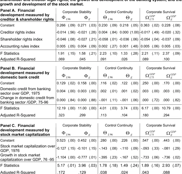 Table 9.   Corporate Sector Structural Change and Financial System Development 
