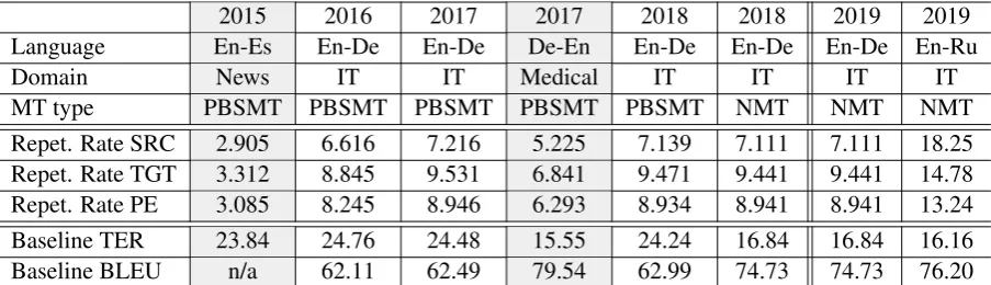 Table 2: Basic information about the APE shared task data released since 2015: languages, domain, type of MT technology,repetition rate and initial translation quality (TER/BLEU of TGT)
