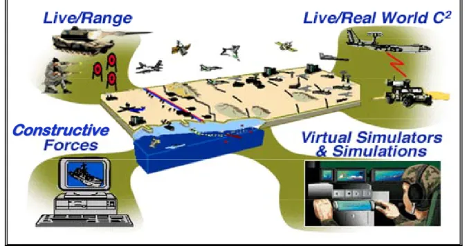 Figure 1-1: LVC Simulation Interactions 