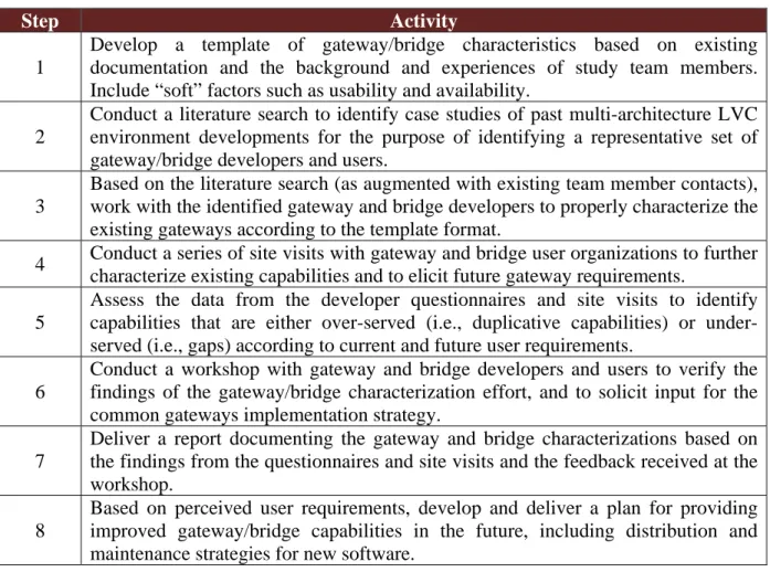 Table 1-1: Activities for Gateways and Bridges Task 