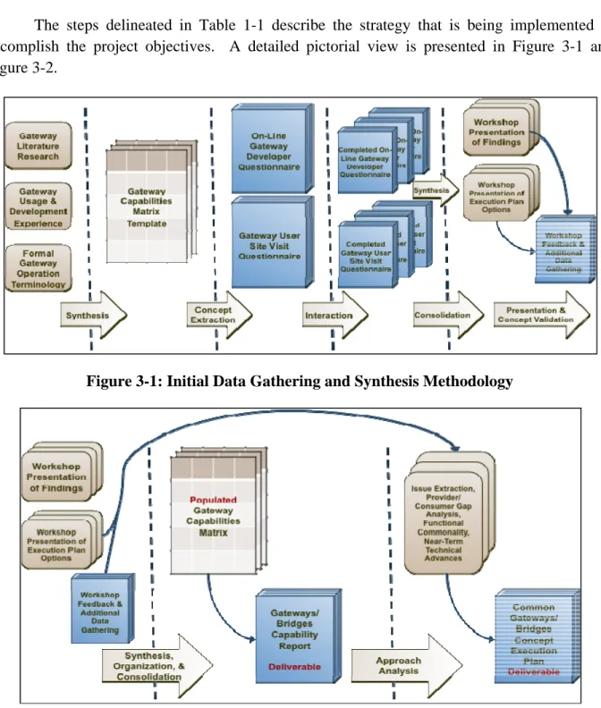 Figure 3-1: Initial Data Gathering and Synthesis Methodology 