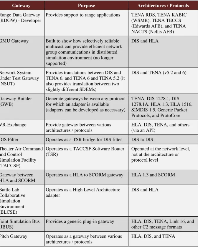 Table 3-1: Gateway Developers Responding to the Questionnaire 2