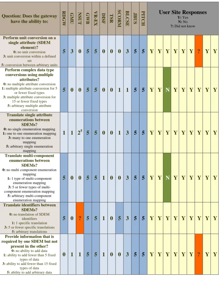 Table 4-2: Responses Regarding SDEM Translation 