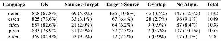 Table 2: Statistics (number of sentences and percentages) of the quality of the automatic alignment for the Medlinetest sets