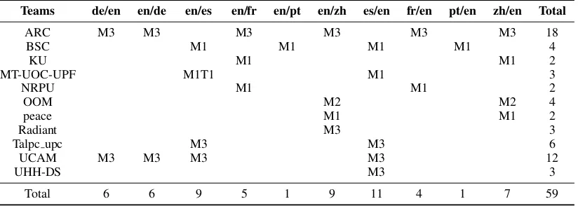 Table 3: List of the participating teams.