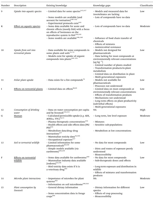 Table 1(Contd.)