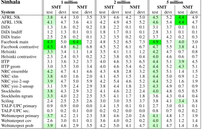 Table 9: Results for Nepali: BLEU scores are reported for systems trained on 1, 2, and 5 million word subsets ofthe data, subsampled based on the quality scores provided by the participants.