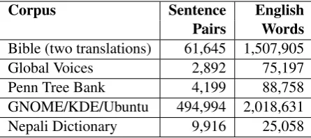 Table 1: Provided clean parallel data for Nepali.