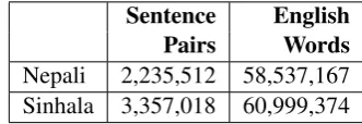 Table 2: Provided clean parallel data for Sinhala.