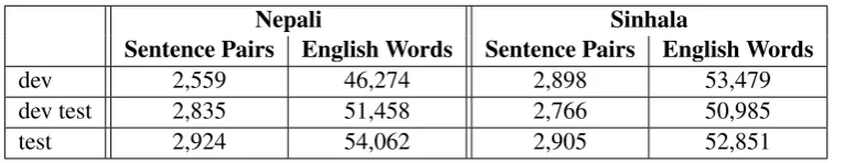 Table 6: Examples of good sentence pairs from the noisy corpus for Nepali–English and Sinhala–English.