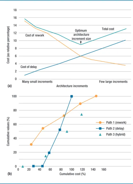 figure 1. How waste affects product development flow. (a) Costs associated with  architecture-related waste