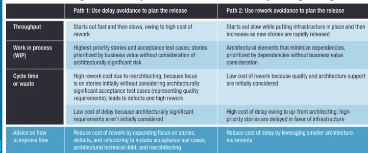 Figure 1b shows this. Path 1 starts  out with a high throughput (a ratio  of work in process [WIP] and cycle  time 11 ) during the first two releases,  then delivery tapers off as subsequent  releases take longer
