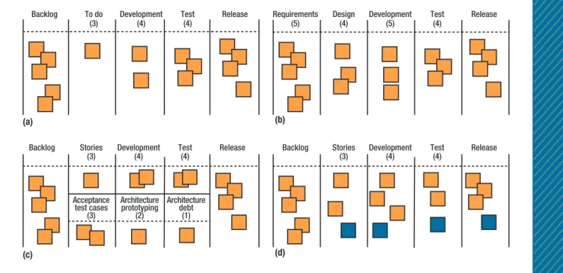 figure 2. Different designs of our Kanban board for software development. (a) An agile-development-focused board