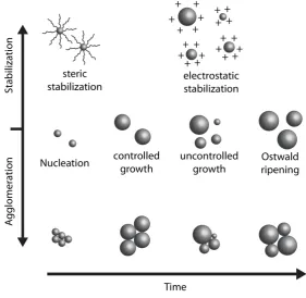 Figure 1-2. Time-dependence of nanoparticle growth and agglomeration/Ostwald-ripening